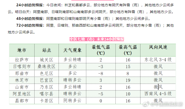 班驮最新天气预报信息