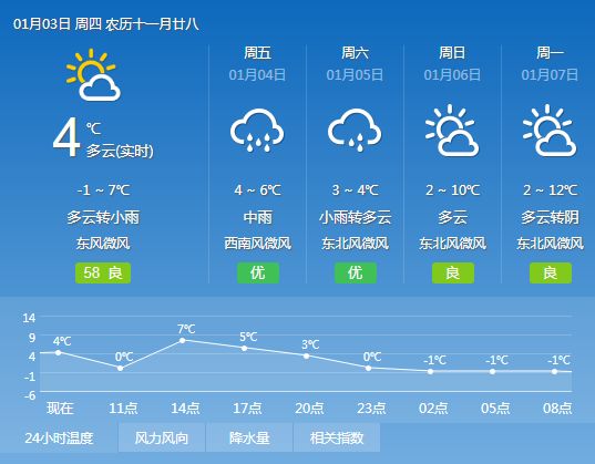 朱曲镇天气预报更新通知