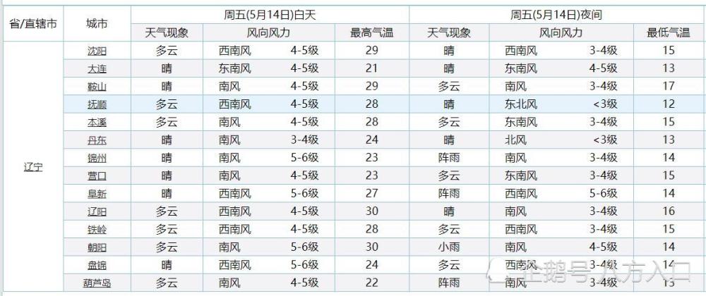 沟底下村委会最新天气预报