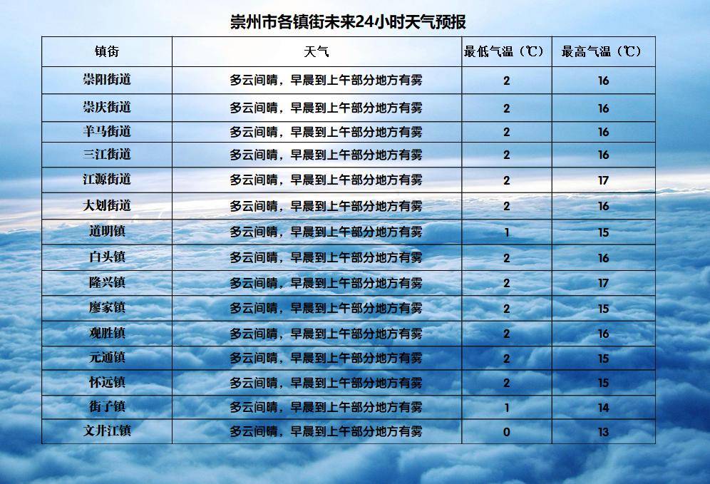 摆宴村天气预报更新通知