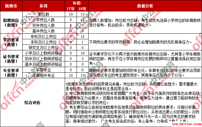 陇南市最新招聘信息概览