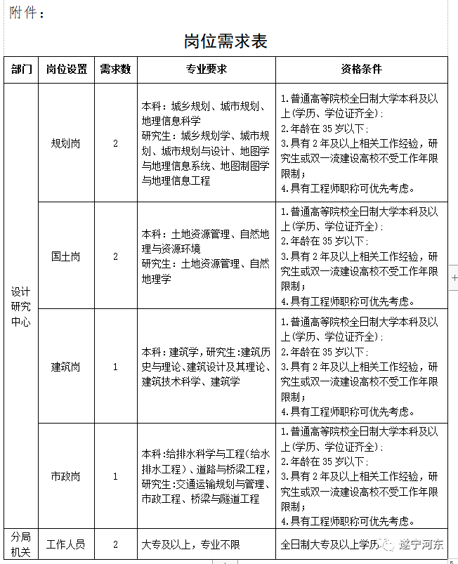 陆良县自然资源和规划局招聘启事