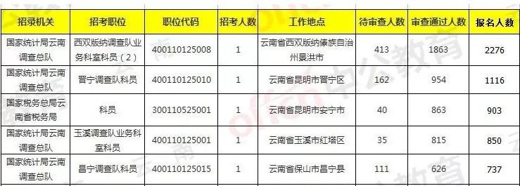 西双版纳傣族自治州市统计局最新招聘信息概述