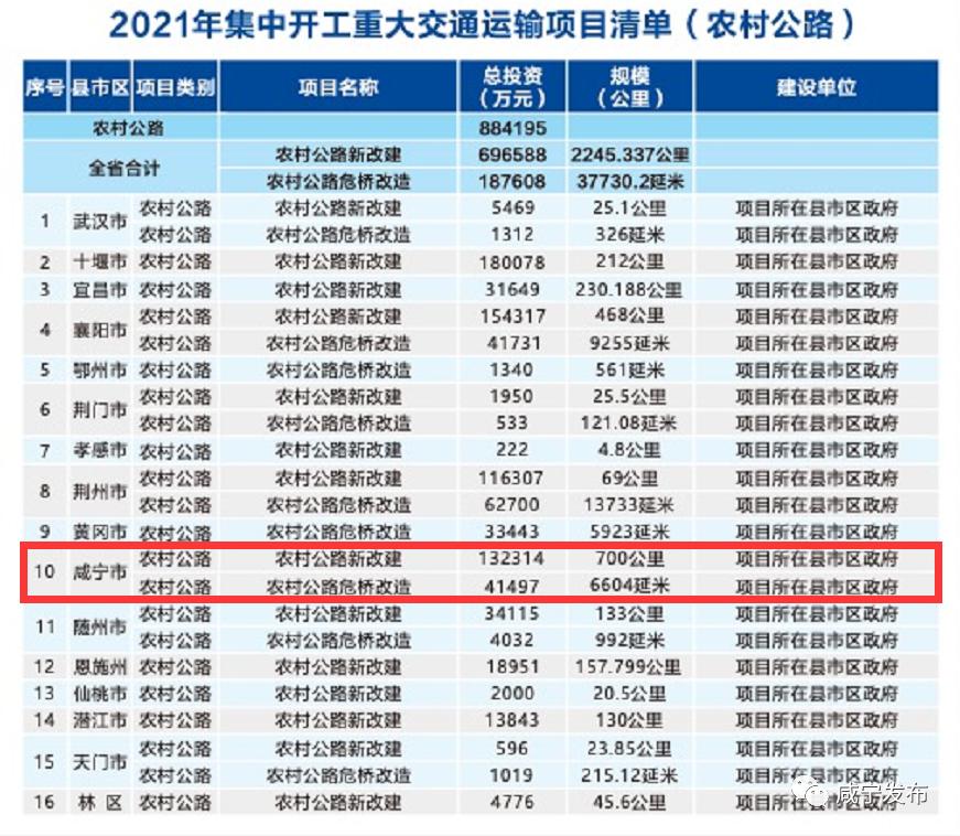 湖北省咸宁市交通最新动态