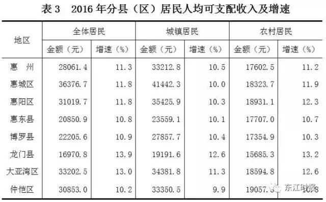 惠阳区统计局最新发展规划