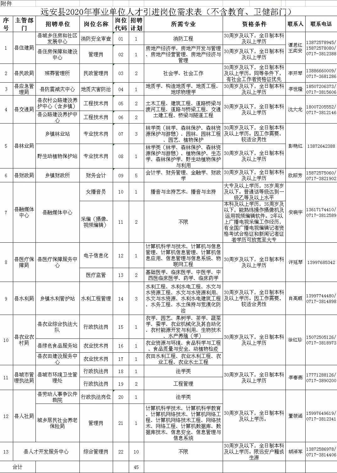 远安县科技局等最新招聘启事