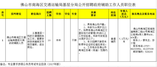 克拉玛依区交通运输局最新招聘启事