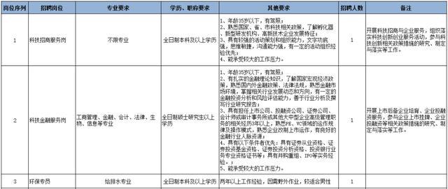 松山湖管委会最新招聘概览