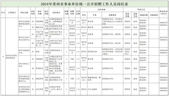 绿园区自然资源和规划局最新招聘信息公告