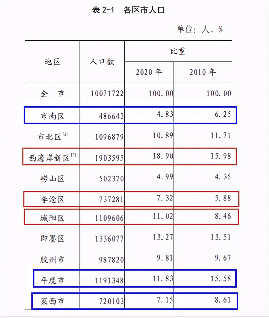 城阳区统计局最新发展规划概览