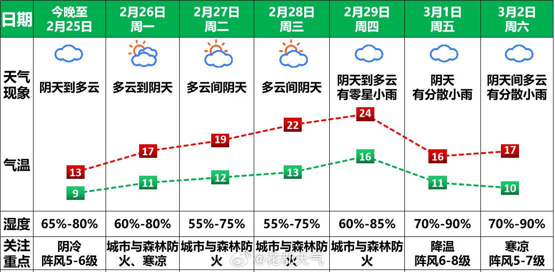 花街镇天气预报最新详解