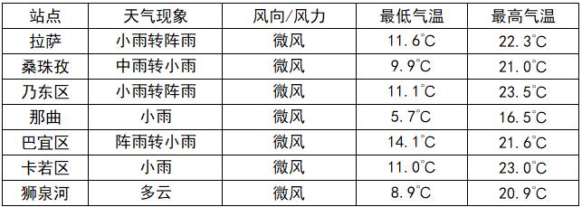 城镇最新天气预报通知