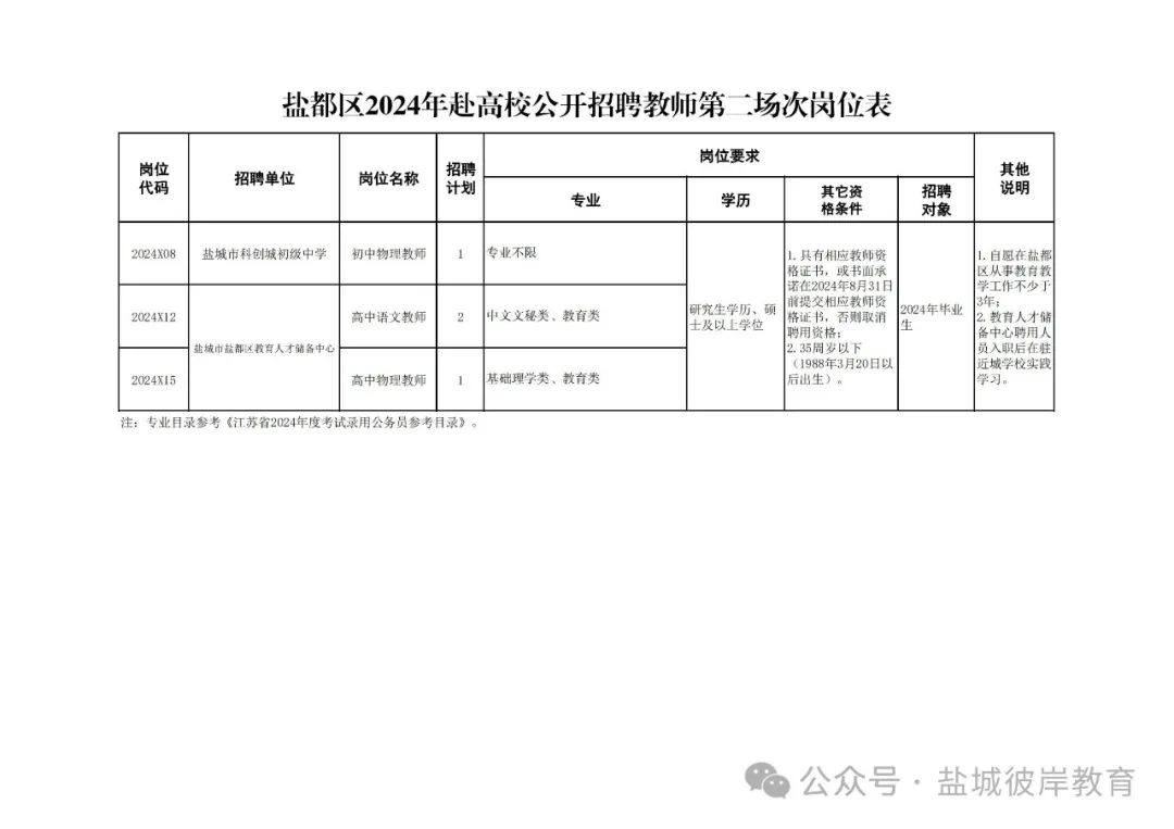 盐都区自然资源和规划局最新招聘公告全面解读