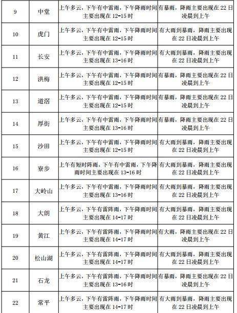 乌拉街镇天气预报更新通知