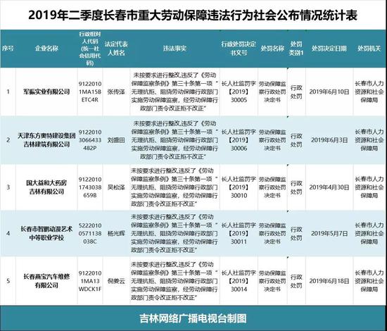 长春市劳动和社会保障局最新动态解析