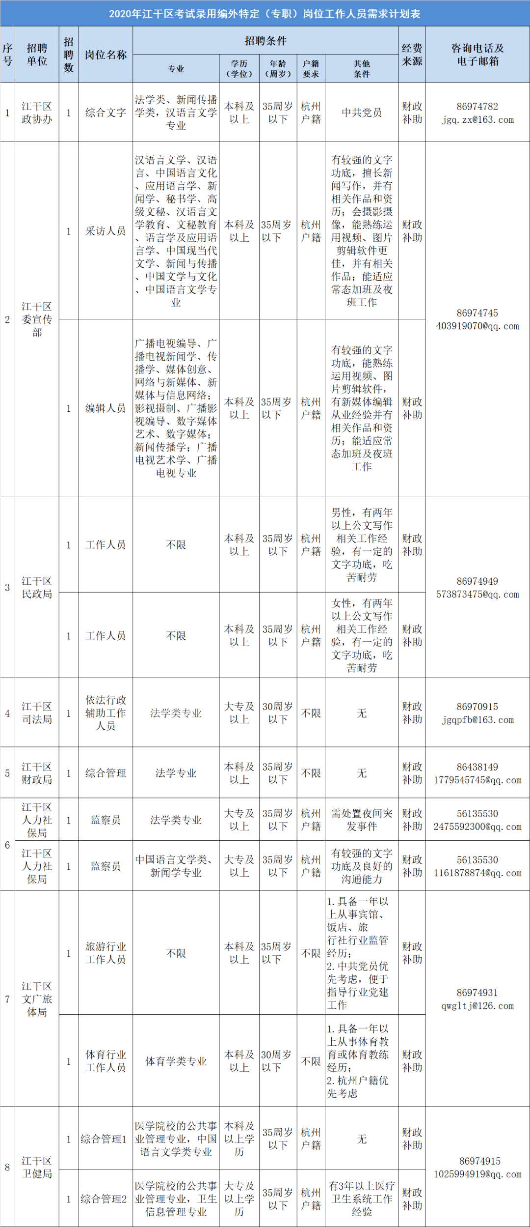 江干区数据和政务服务局招聘公告详解